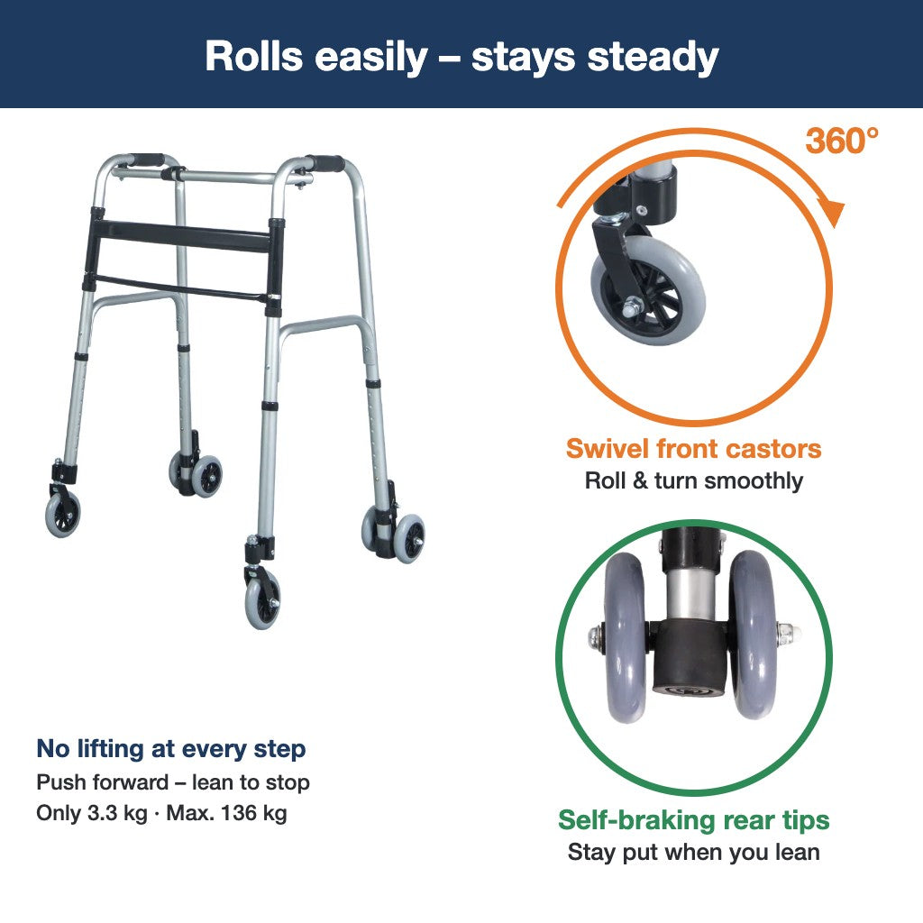 How the walker works: 360° swivel front castors roll and turn, self-braking rear tips hold it steady when you lean
